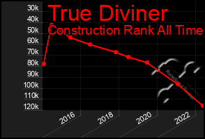 Total Graph of True Diviner