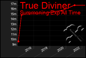 Total Graph of True Diviner