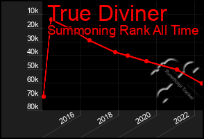 Total Graph of True Diviner