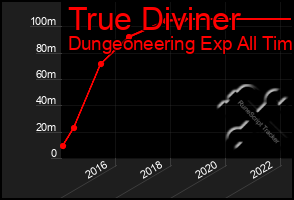 Total Graph of True Diviner