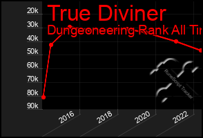 Total Graph of True Diviner