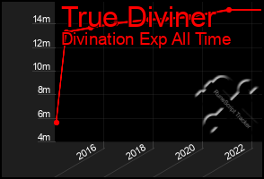 Total Graph of True Diviner