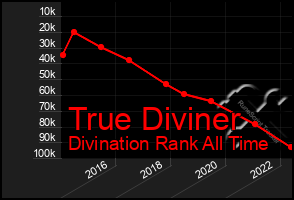 Total Graph of True Diviner