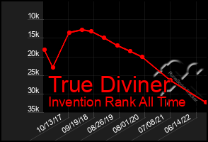 Total Graph of True Diviner