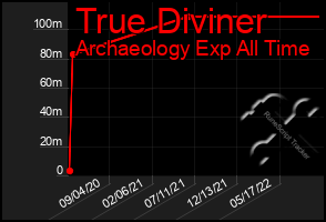 Total Graph of True Diviner