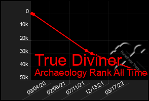 Total Graph of True Diviner