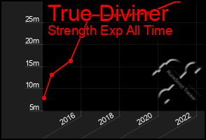 Total Graph of True Diviner