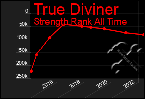 Total Graph of True Diviner