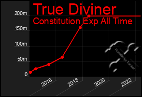 Total Graph of True Diviner