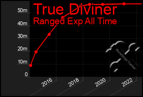 Total Graph of True Diviner