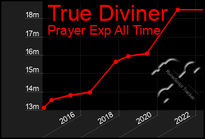 Total Graph of True Diviner