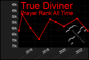 Total Graph of True Diviner