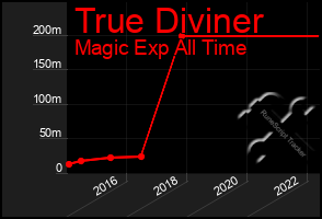 Total Graph of True Diviner