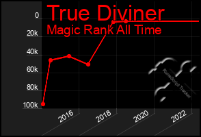 Total Graph of True Diviner