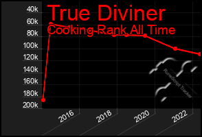 Total Graph of True Diviner