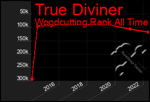 Total Graph of True Diviner