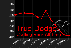 Total Graph of True Dodge