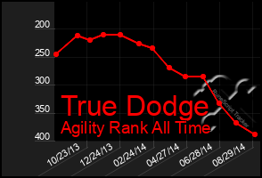 Total Graph of True Dodge