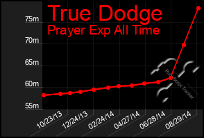 Total Graph of True Dodge