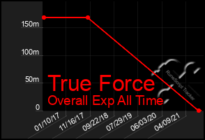 Total Graph of True Force