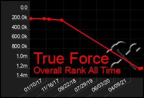 Total Graph of True Force