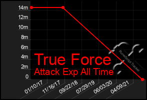 Total Graph of True Force