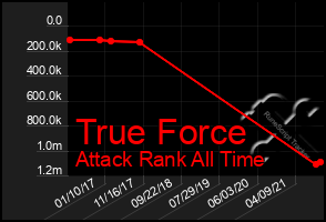 Total Graph of True Force