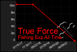 Total Graph of True Force