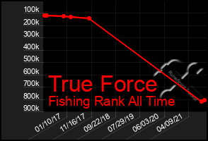 Total Graph of True Force