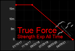 Total Graph of True Force