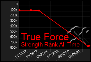 Total Graph of True Force