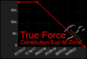 Total Graph of True Force