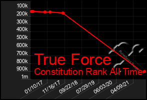 Total Graph of True Force