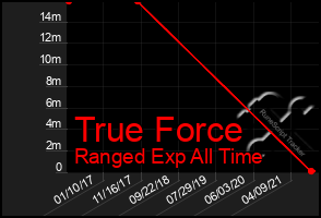 Total Graph of True Force