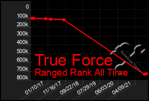 Total Graph of True Force