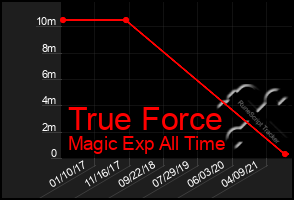 Total Graph of True Force