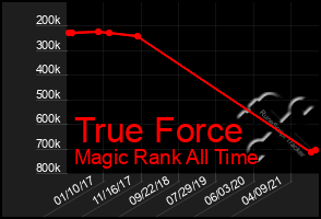 Total Graph of True Force