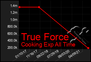 Total Graph of True Force