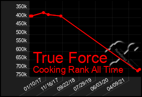 Total Graph of True Force