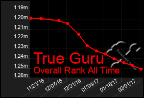 Total Graph of True Guru