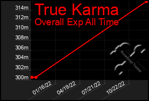 Total Graph of True Karma