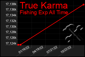 Total Graph of True Karma