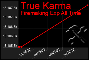 Total Graph of True Karma