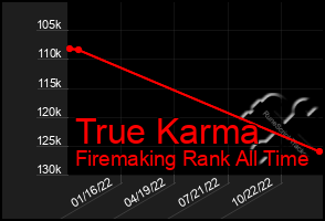 Total Graph of True Karma