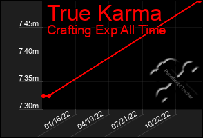 Total Graph of True Karma