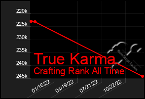 Total Graph of True Karma