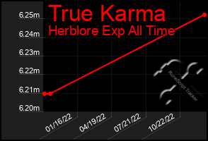 Total Graph of True Karma