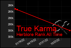 Total Graph of True Karma