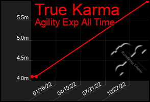 Total Graph of True Karma