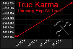 Total Graph of True Karma